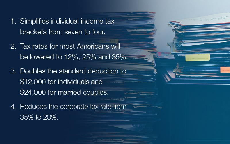 1. Simplifies individual income tax brackets from seven to four. 2. Tax rates for most Americans will be lowered to 12%, 25%, and 35%. 3. Doubles the standard deduction to $12,000 for individuals and $24,000 for married couples. 4. Reduces the corporate tax rate from 35% to 20%.