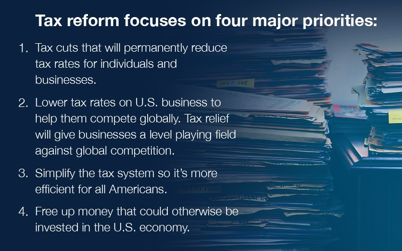 Tax reform's four major priorities include tax cuts that will permanently reduce tax rates for individuals and businesses, lower tax rates for businesses to boost global competition, a simplified, efficient tax system, and more money invested in the U.S. economy.