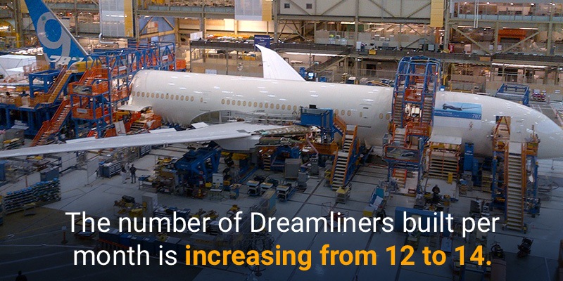 The number of Dreamliners built per month is increasing from 12 to 14.
